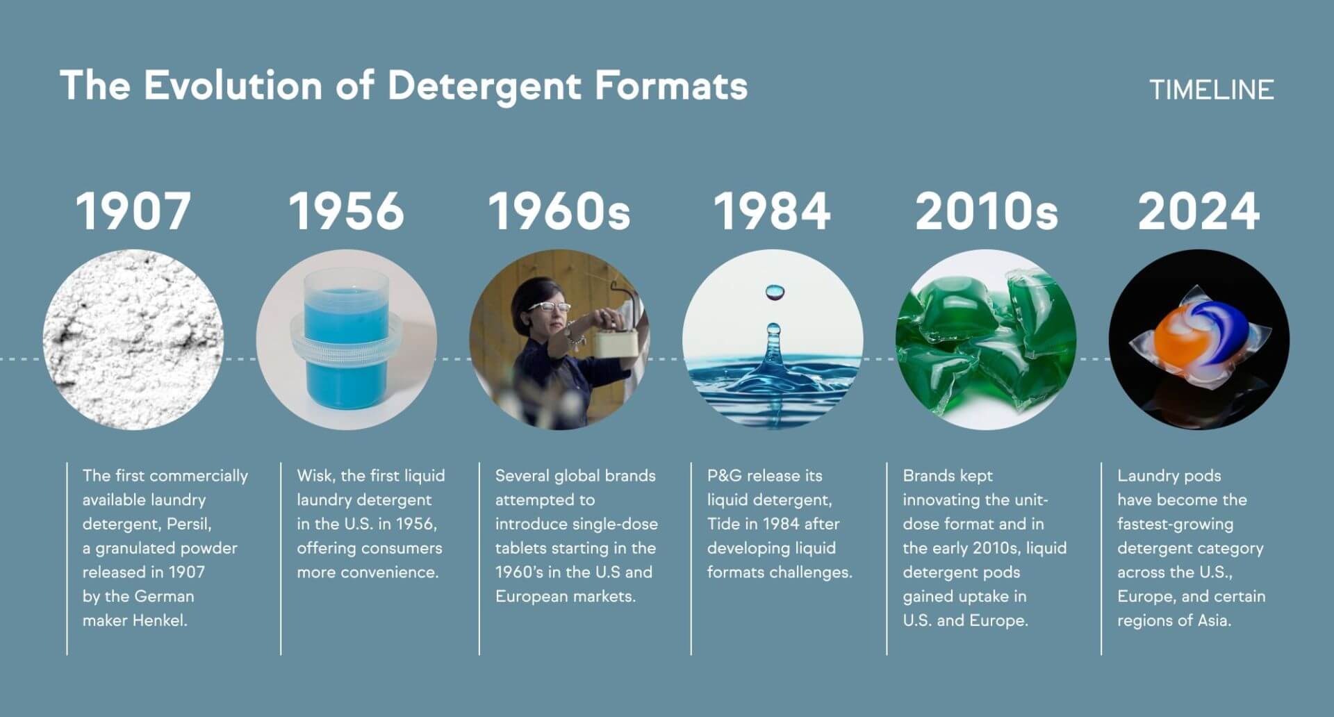 A timeline titled “The Evolution of Detergent Formats” showing key milestones from 1907 to 2024, including the introduction of powders, liquids, tablets, and pods.