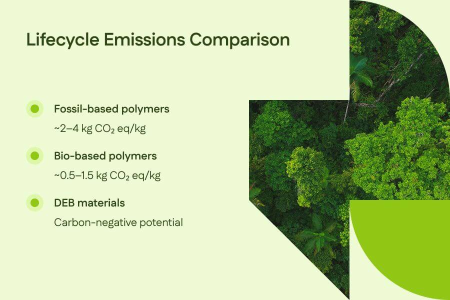 lyfecycle emissions