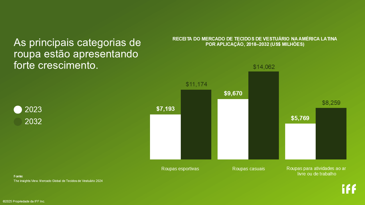 Consumo de roupas de poliéster na América Latina
