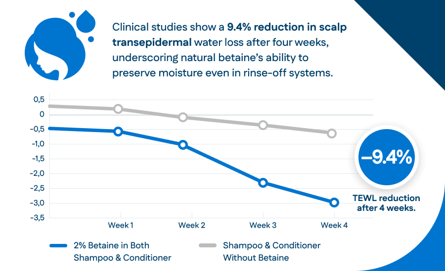 Line graph demonstrating a 9.4% reduction in scalp transepidermal water loss over four weeks when using shampoo with betaine compared to control.