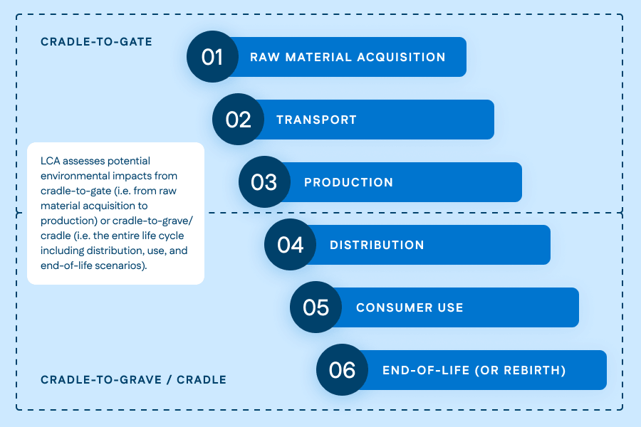 LCA assesses potential environmental impacts from cradle-to-gate (i.e., from raw material acquisition to production) or cradle-to-grave/cradle (i.e., the entire life cycle including distribution, use, and end-of-life scenarios.)